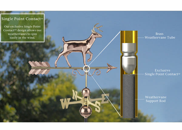 The single point contact rod construction ensures this weathervane will spin freely in the wind.