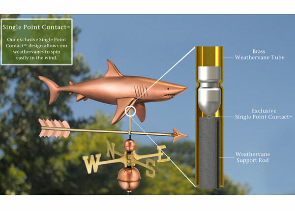 The single point contact built into the support rod allows the weathervane to spin freely in the wind.